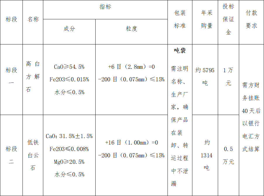 4#爐高白方解石、低鐵白云石招標公告(圖1)